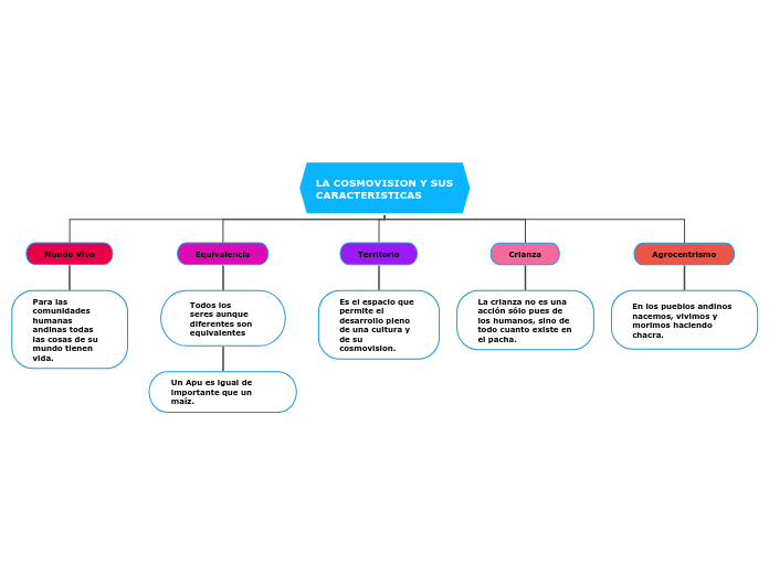 La Cosmovision Y Sus Caracteristicas Mind Map